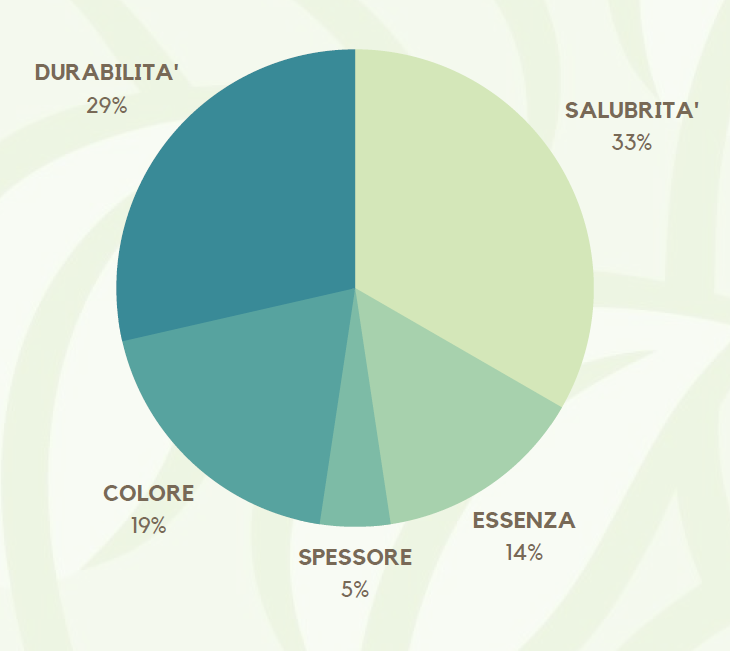 grafico torta dei fattori di scelta del legno secondo panda wood